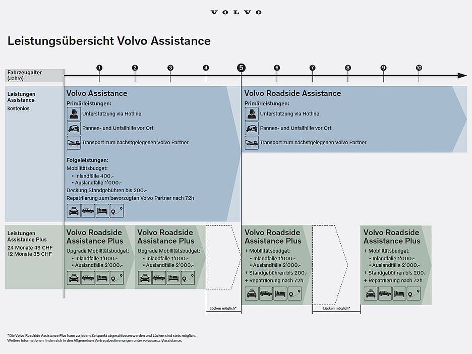 Übersicht Leistungen Volvo Assistance | Hammer Auto Center AG