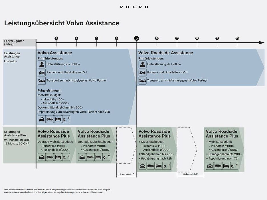 Übersicht Leistungen Volvo Assistance Übersicht Leistungen Volvo Assistance